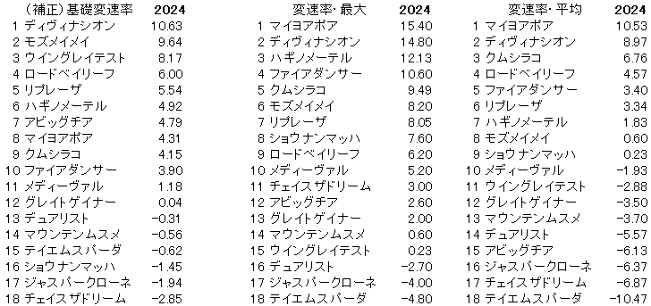 2024　アイビスＳＤ　変速率